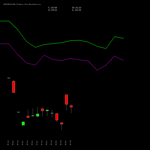 KFINTECH 1040 CE (CALL) 24 February 2026 options price chart analysis Kfin Technologies Limited 