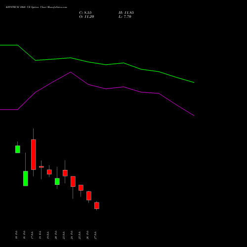 KFINTECH 1060 CE (CALL) 30 March 2026 options price chart analysis Kfin Technologies Limited 