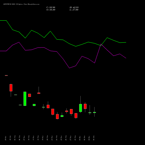 Live KFINTECH 1080 CE (CALL) 30 December 2025 options price chart analysis Kfin Technologies Limited 