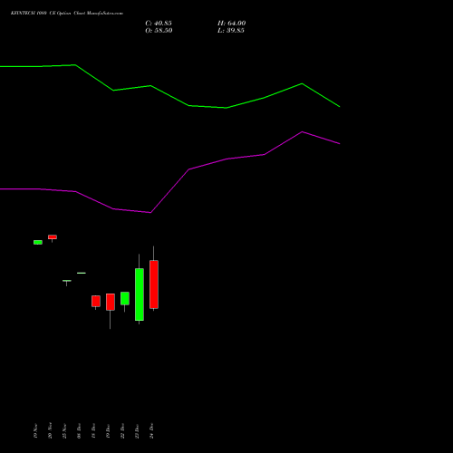 KFINTECH 1080 CE (CALL) 27 January 2026 options price chart analysis Kfin Technologies Limited 
