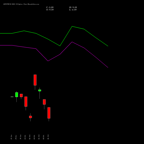 KFINTECH 1080 CE (CALL) 24 February 2026 options price chart analysis Kfin Technologies Limited 