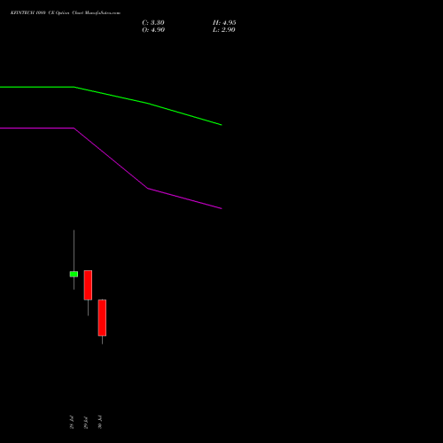 KFINTECH 1080 CE (CALL) 25 August 2026 options price chart analysis Kfin Technologies Limited 
