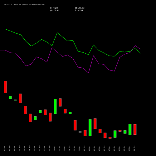 Live KFINTECH 1100.00 CE (CALL) 30 December 2025 options price chart analysis Kfin Technologies Limited 