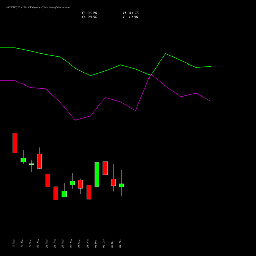 Live KFINTECH 1100 CE (CALL) 30 December 2025 options price chart analysis Kfin Technologies Limited 