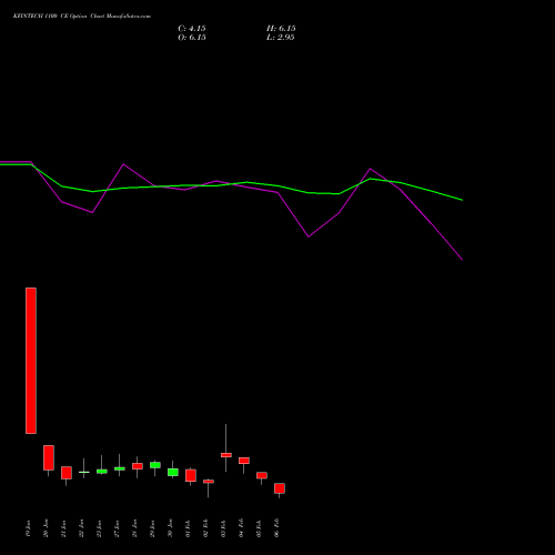 KFINTECH 1100 CE (CALL) 24 February 2026 options price chart analysis Kfin Technologies Limited 