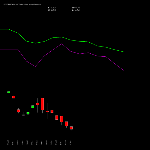 KFINTECH 1100 CE (CALL) 30 March 2026 options price chart analysis Kfin Technologies Limited 