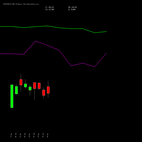 KFINTECH 1100 CE (CALL) 26 May 2026 options price chart analysis Kfin Technologies Limited 