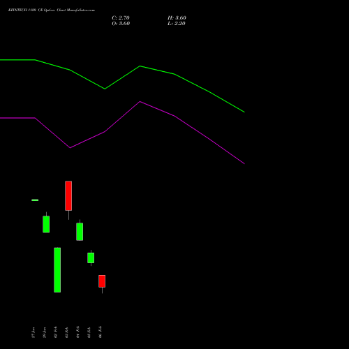 KFINTECH 1120 CE (CALL) 24 February 2026 options price chart analysis Kfin Technologies Limited 
