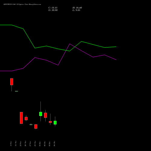 Live KFINTECH 1140 CE (CALL) 30 December 2025 options price chart analysis Kfin Technologies Limited 
