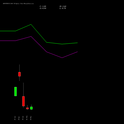 KFINTECH 1140 CE (CALL) 26 May 2026 options price chart analysis Kfin Technologies Limited 