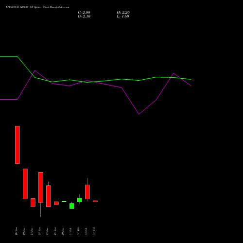 KFINTECH 1200.00 CE (CALL) 24 February 2026 options price chart analysis Kfin Technologies Limited 