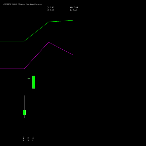 KFINTECH 1200.00 CE (CALL) 30 March 2026 options price chart analysis Kfin Technologies Limited 
