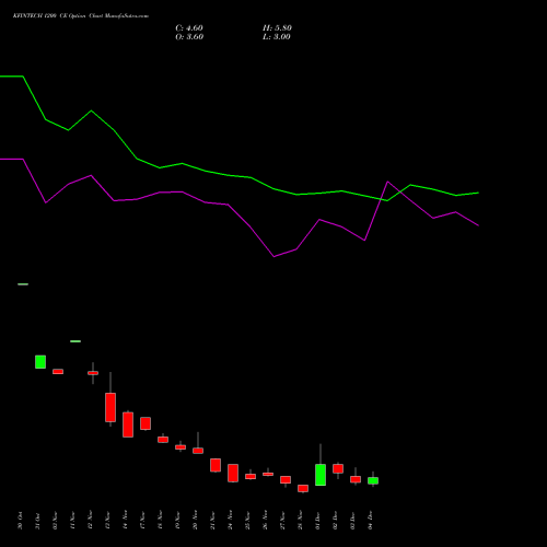 Live KFINTECH 1200 CE (CALL) 30 December 2025 options price chart analysis Kfin Technologies Limited 
