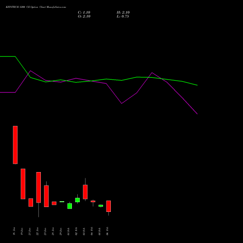 KFINTECH 1200 CE (CALL) 24 February 2026 options price chart analysis Kfin Technologies Limited 