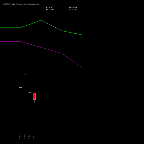 KFINTECH 1220 CE (CALL) 27 January 2026 options price chart analysis Kfin Technologies Limited 