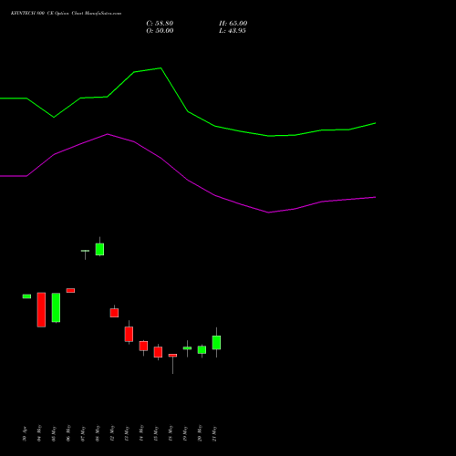 KFINTECH 800 CE (CALL) 30 June 2026 options price chart analysis Kfin Technologies Limited 