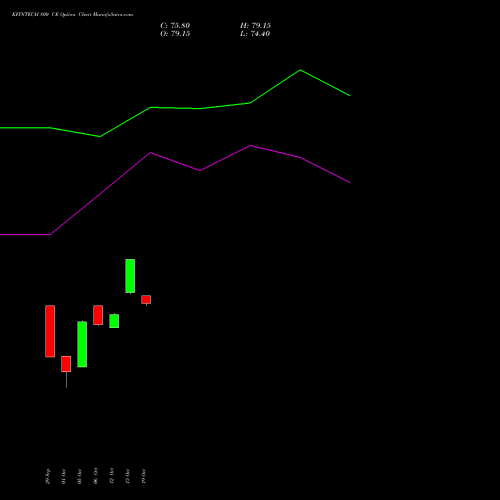 KFINTECH 800 CE (CALL) 27 October 2026 options price chart analysis Kfin Technologies Limited 