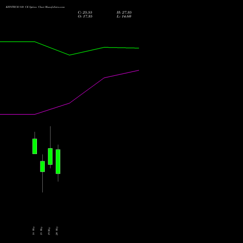KFINTECH 810 CE (CALL) 26 May 2026 options price chart analysis Kfin Technologies Limited 
