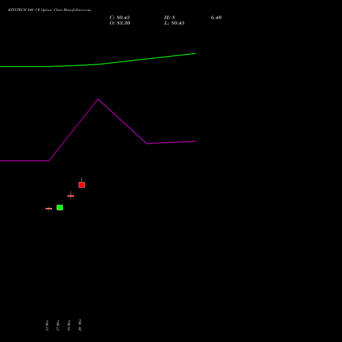 KFINTECH 840 CE (CALL) 30 March 2026 options price chart analysis Kfin Technologies Limited 