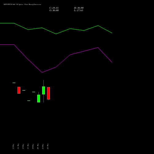 KFINTECH 840 CE (CALL) 30 June 2026 options price chart analysis Kfin Technologies Limited 