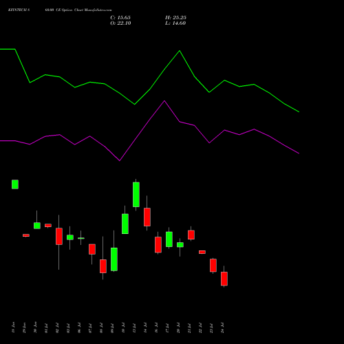 KFINTECH 860.00 CE (CALL) 28 July 2026 options price chart analysis Kfin Technologies Limited 