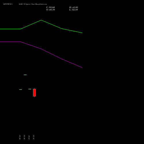 KFINTECH 860.00 CE (CALL) 25 August 2026 options price chart analysis Kfin Technologies Limited 