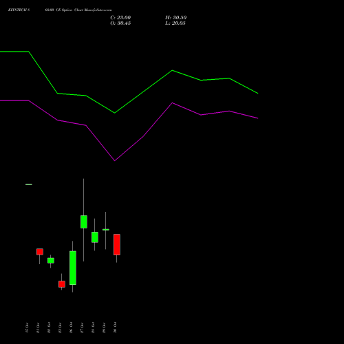 KFINTECH 860.00 CE (CALL) 23 November 2026 options price chart analysis Kfin Technologies Limited 