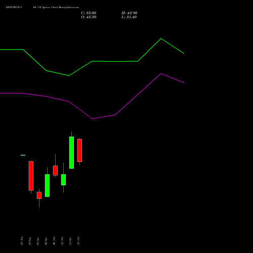 KFINTECH 860 CE (CALL) 27 October 2026 options price chart analysis Kfin Technologies Limited 