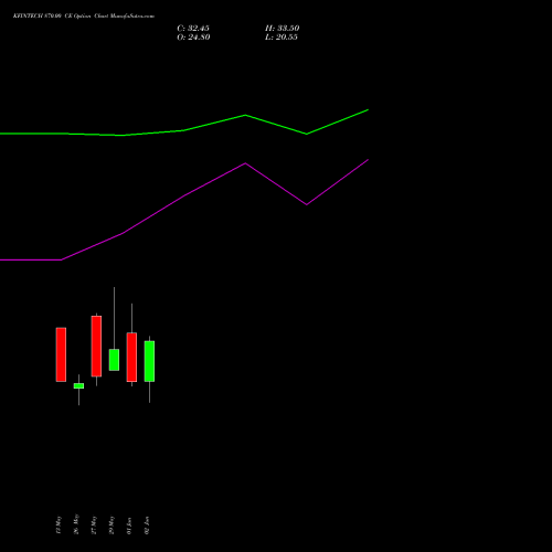 KFINTECH 870.00 CE (CALL) 30 June 2026 options price chart analysis Kfin Technologies Limited 