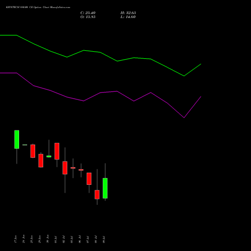 KFINTECH 880.00 CE (CALL) 28 July 2026 options price chart analysis Kfin Technologies Limited 