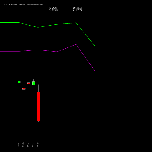 KFINTECH 900.00 CE (CALL) 26 May 2026 options price chart analysis Kfin Technologies Limited 