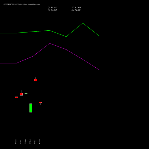 KFINTECH 900 CE (CALL) 24 February 2026 options price chart analysis Kfin Technologies Limited 