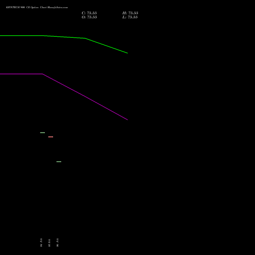 KFINTECH 900 CE (CALL) 30 March 2026 options price chart analysis Kfin Technologies Limited 