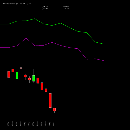 KFINTECH 900 CE (CALL) 27 October 2026 options price chart analysis Kfin Technologies Limited 