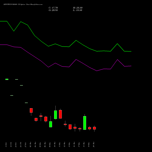 KFINTECH 920.00 CE (CALL) 30 March 2026 options price chart analysis Kfin Technologies Limited 