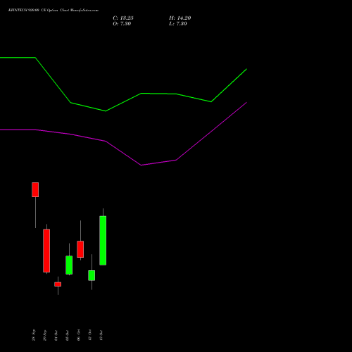 KFINTECH 920.00 CE (CALL) 27 October 2026 options price chart analysis Kfin Technologies Limited 