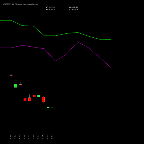 KFINTECH 920 CE (CALL) 24 February 2026 options price chart analysis Kfin Technologies Limited 