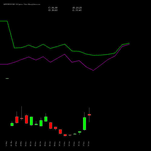 KFINTECH 920 CE (CALL) 30 June 2026 options price chart analysis Kfin Technologies Limited 