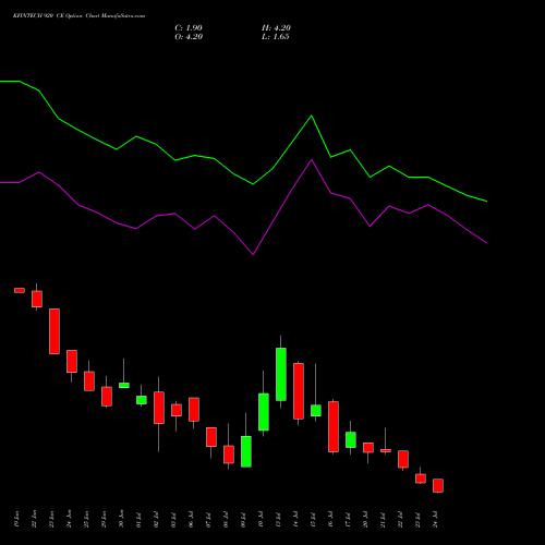 KFINTECH 920 CE (CALL) 28 July 2026 options price chart analysis Kfin Technologies Limited 