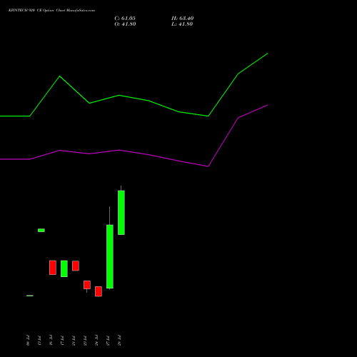 KFINTECH 920 CE (CALL) 25 August 2026 options price chart analysis Kfin Technologies Limited 