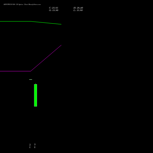 KFINTECH 930 CE (CALL) 28 April 2026 options price chart analysis Kfin Technologies Limited 