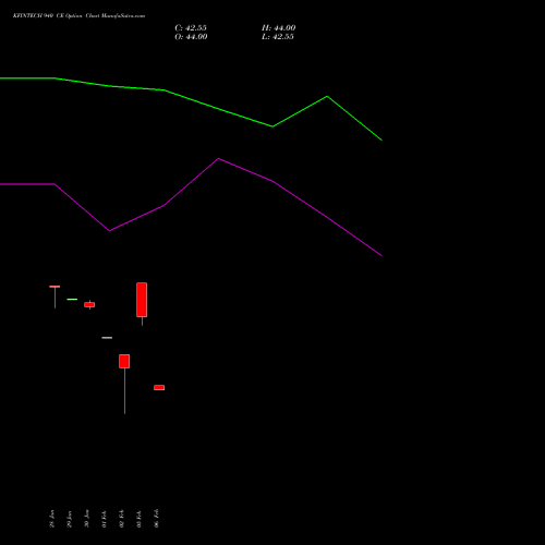 KFINTECH 940 CE (CALL) 24 February 2026 options price chart analysis Kfin Technologies Limited 