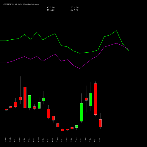 KFINTECH 940 CE (CALL) 30 June 2026 options price chart analysis Kfin Technologies Limited 