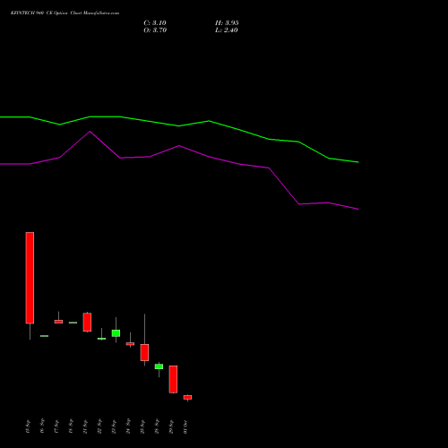 KFINTECH 940 CE (CALL) 27 October 2026 options price chart analysis Kfin Technologies Limited 