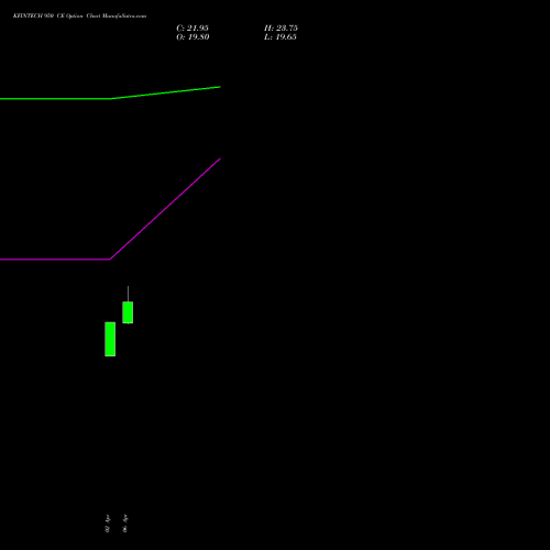 KFINTECH 950 CE (CALL) 28 April 2026 options price chart analysis Kfin Technologies Limited 