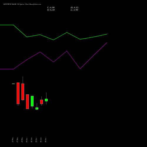 KFINTECH 960.00 CE (CALL) 30 June 2026 options price chart analysis Kfin Technologies Limited 