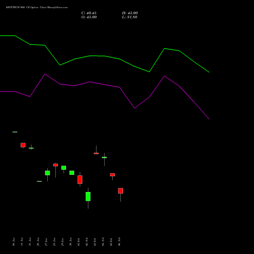KFINTECH 960 CE (CALL) 24 February 2026 options price chart analysis Kfin Technologies Limited 
