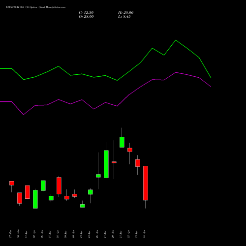 KFINTECH 960 CE (CALL) 28 April 2026 options price chart analysis Kfin Technologies Limited 