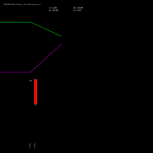 KFINTECH 960 CE (CALL) 30 June 2026 options price chart analysis Kfin Technologies Limited 