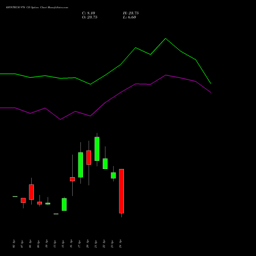KFINTECH 970 CE (CALL) 28 April 2026 options price chart analysis Kfin Technologies Limited 
